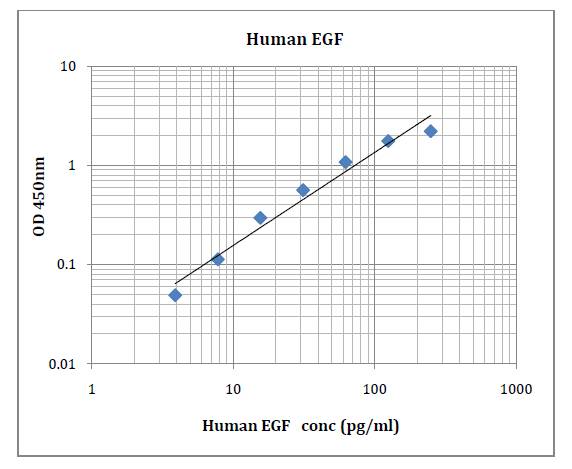 Human EGF (Epidermal Growth Factor) Pre-Coated ELISA Kit